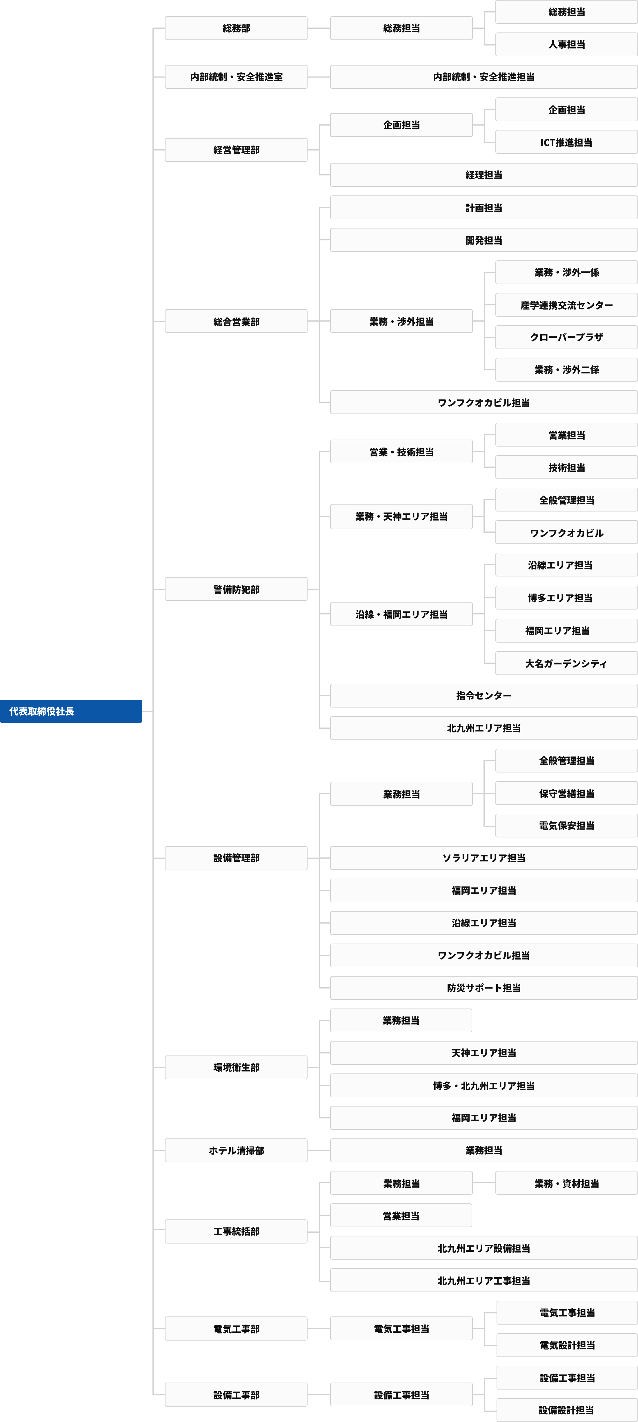 西鉄ビルマネージメント様株式会社組織図（2026/4/1時点）